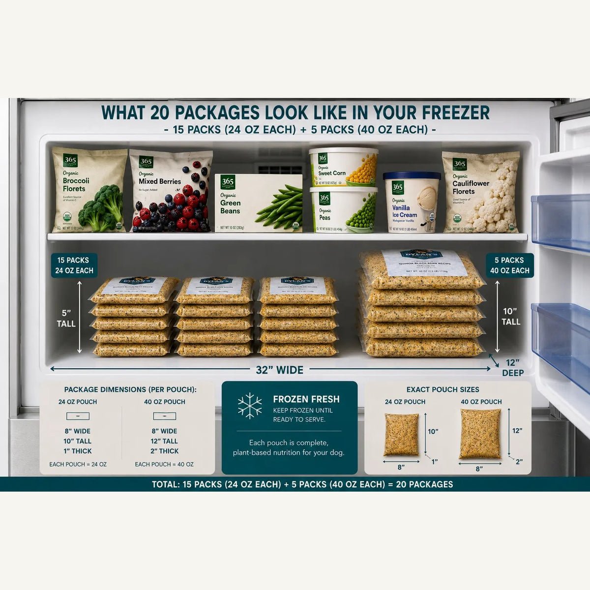 Freezer-fit — 15× 24oz and 5× 40oz packs of allergy-friendly dog food in a freezer — Small Mix Box